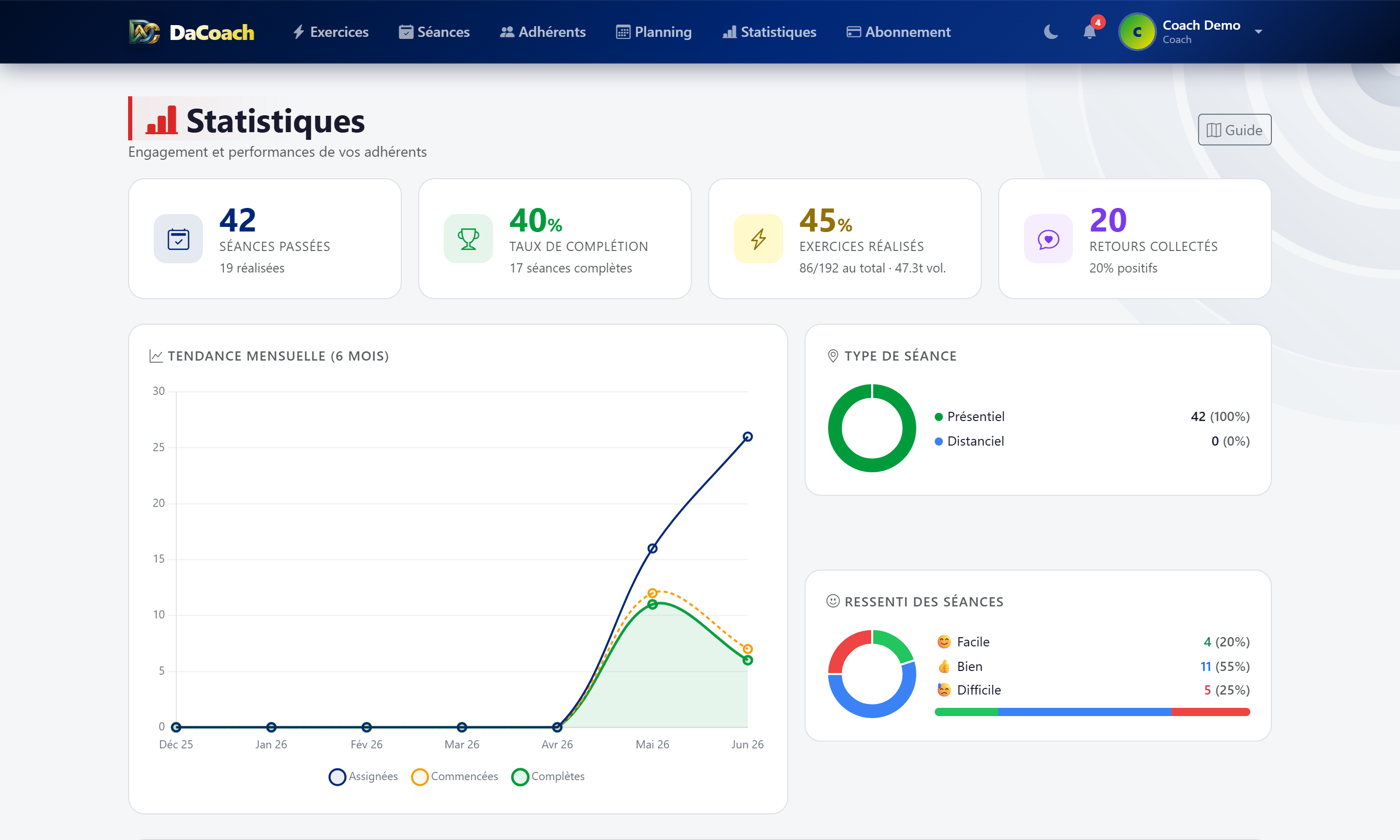 Statistiques globales du coach — taux de complétion, répartition des types de séances, tendance mensuelle et ressenti